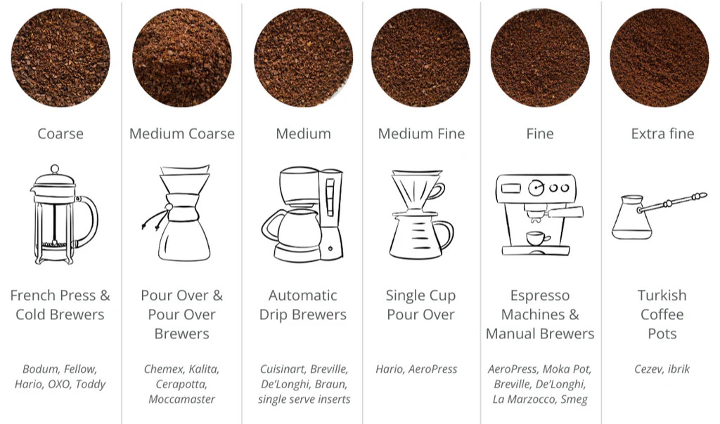 Different Coffee Beans Grind Size Right for your Coffee.